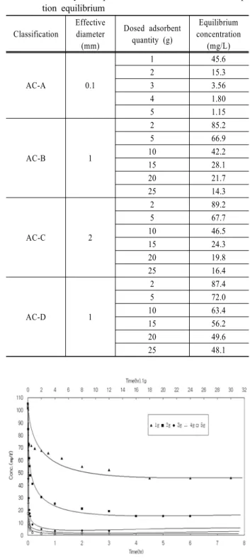 Fig. 1. Graphical solution of equation 4 for various values  of  ā.