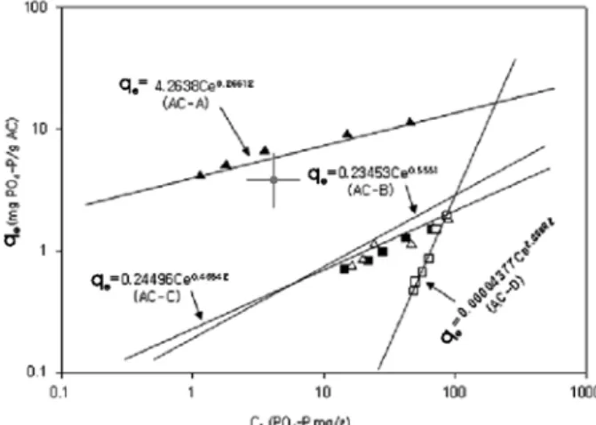 Fig. 6. Adsorption of PO 4 3- -P on activated carbon.