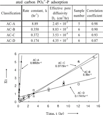 Table 4. Typical batch PO 4 3- -P adsorption data using integ- integ-rated method (AC-A)