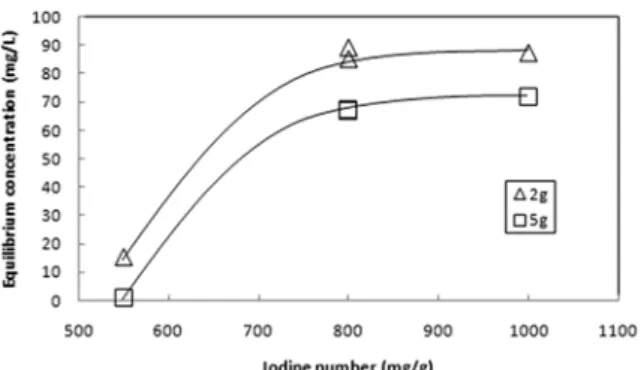 Fig. 9. The relationship between iodine number and PO 4 3- -P  equilibrium concentration.
