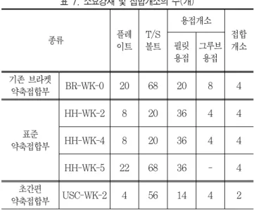 표 9.재료소요량에 따른 CO 2 산출(kg) 실험체명 플레이트 CO 2 배출량 T/S볼트 CO 2 배출량 용접 CO 2 배출량수평 총 합 스티 프너 웨브 이음판( 기둥용접) 플랜지이음판 웨브 이음판 (T/S볼트) 용접 플레이트 합 계 M22 M24 합 계 필릿용접 그루브용접 합 계 브라켓 접합부 BR-WK-0 90