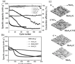 Figure  1. MoS 2 /graphite 복합소재 전기화학 성능. Graphite,  CNT,  C 세 가지 종류의 카본 매트릭스와 MoS 2   사이의 볼  밀링 공정에 의해 제조된 복합소재 및 전기화학적 특성