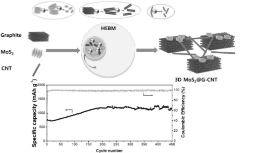 Figure  2.  MoS 2 @Graphite-CNT  ternary  복합소재 및 전기화학적 성능.  볼 밀링 공정에 의해 제조된 3차원 계층적 구조의 