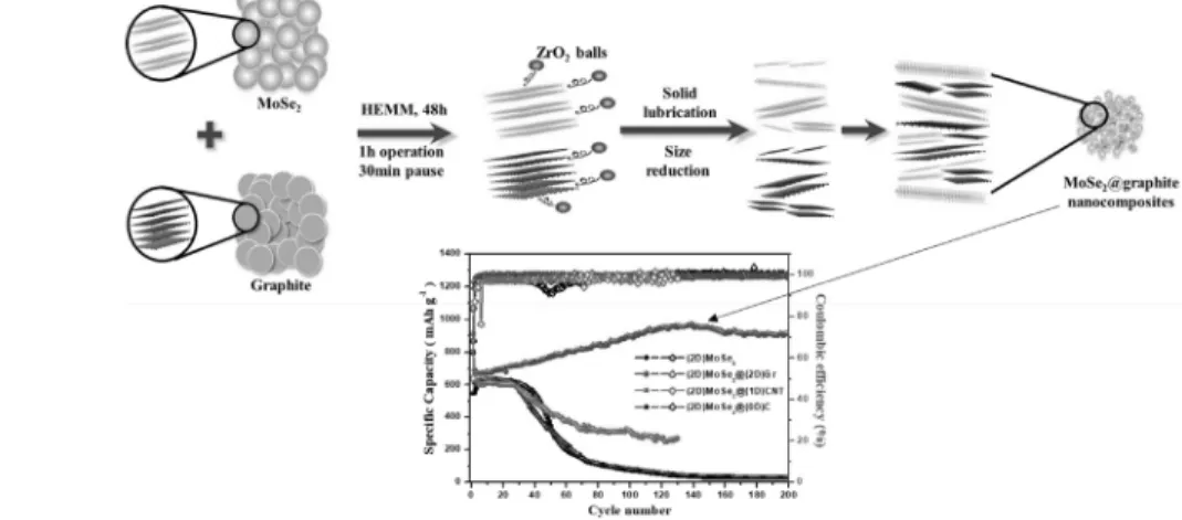 Figure  3.  볼 밀링 공정에 의한 MoSe 2 /graphite  복합소재의 형성 및 전기화학 성능.  유사한 층상구조를 갖는 MoSe 2 와 