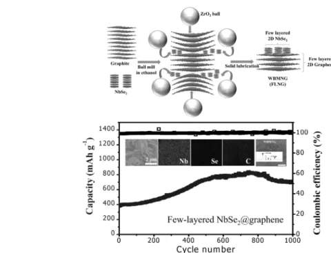 Figure  6. Few-layer hetero NbSe 2 @graphene 제조 과정과 전기화학적 특성. 습식 볼 밀링 공정에 의해 제조된 NbSe 2 @graphene  hetero  구조는 step-edge  site  수가 많고,  반응 면적이 넓으며,  NbSe 2   자체의 높은 전기전도도로 인하여 유망한 고성능 음극  소재로 쓰일 수 있음.