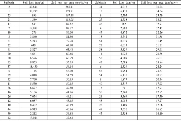 Table 4. Area of 54 subbasins at Jawoon-ri Watershed Subbasin Area (ha) Subbasin Area (ha)