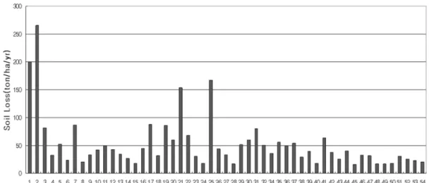 Table 6. USPED estimated soil loss at 54 subbasins Subbasin Erosion (ton/yr) Deposition(ton/yr) Soil loss(ton/yr)