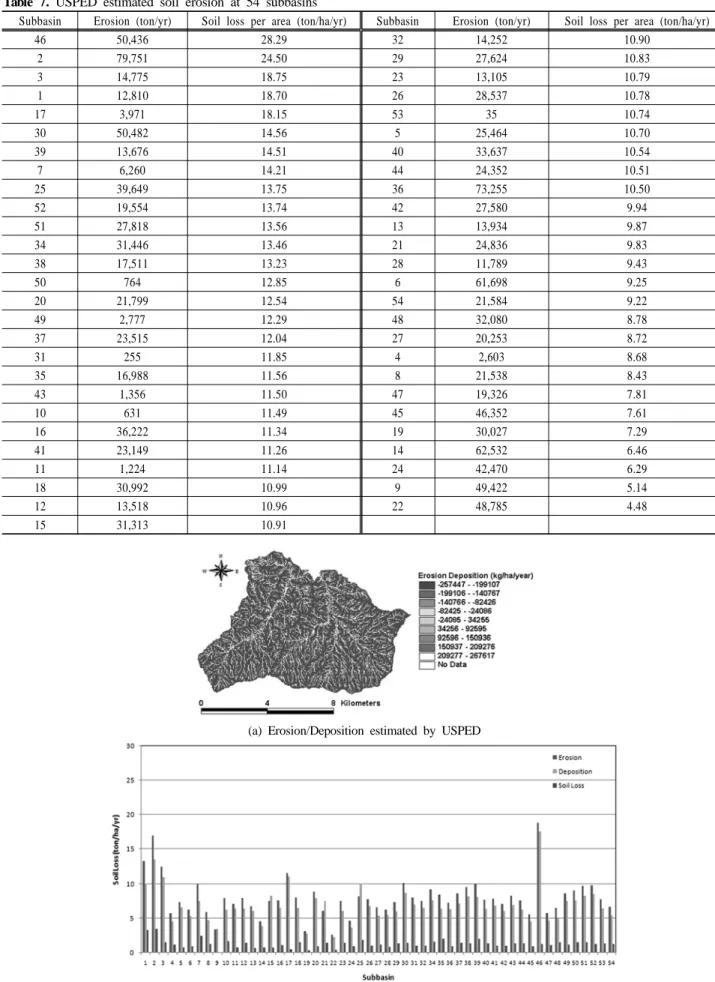 Table 7. USPED estimated soil erosion at 54 subbasins