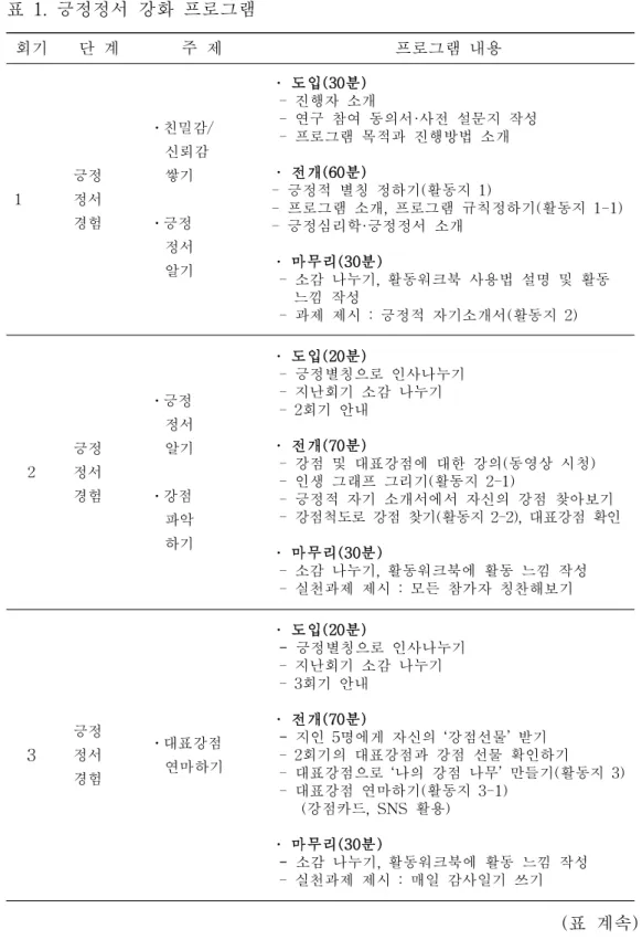 표 1. 긍정정서 강화 프로그램 회기 단 계 주 제 프로그램 내용 1 긍정정서 경험 ㆍ친밀감/신뢰감쌓기ㆍ긍정 정서 알기 ㆍ 도입(30분) - 진행자 소개 - 연구 참여 동의서·사전 설문지 작성- 프로그램 목적과 진행방법 소개ㆍ 전개(60분)- 긍정적 별칭 정하기(활동지 1) - 프로그램 소개, 프로그램 규칙정하기(활동지 1-1)- 긍정심리학·긍정정서 소개ㆍ 마무리(30분) - 소감 나누기, 활동워크북 사용법 설명 및 활동 느낌 작성 - 과제 제시 : 긍정