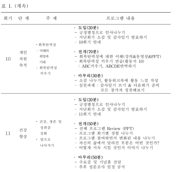 표 1. (계속) 회기 단 계 주 제 프로그램 내용 10 개인자원 축적 ㆍ 회복탄력성- 미래의희망과기대 : 회복탄력성 키우기 ㆍ 도입(20분) - 긍정별칭으로 인사나누기 - 지난회기 소감 및 감사일기 발표하기- 10회기 안내ㆍ 전개(70분) - 회복탄력성에 대한 이해(강의&amp;동영상&amp;PPT)- 회복탄력성 키우기 연습(활동지 10): ABC키우기, ABCDE반박하기 ㆍ 마무리(30분) - 소감 나누기, 활동워크북에 활동 느낌 작성 - 실천과제 :