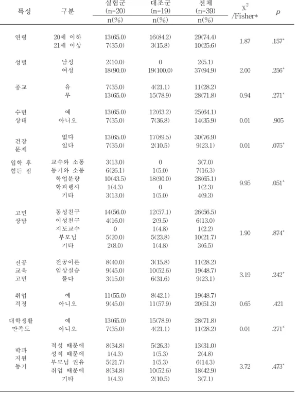표 2. 대상자의 일반적 특성에 대한 동질성 검증 　특성 구분　 실험군(n=20) 대조군(n=19) 전체 (n=39) χ 2 /Fisher* p n(%) n(%) n(%) 연령　 20세 이하 13(65.0) 16(84.2) 29(74.4) 1.87 .157 * 21세 이상 7(35.0) 3(15.8) 10(25.6) 성별 남성 2(10.0) 0 2(5.1) 2.00 .256 *여성18(90.0)19(100.0)37(94.9) 종교 유 7(35.0) 4(2