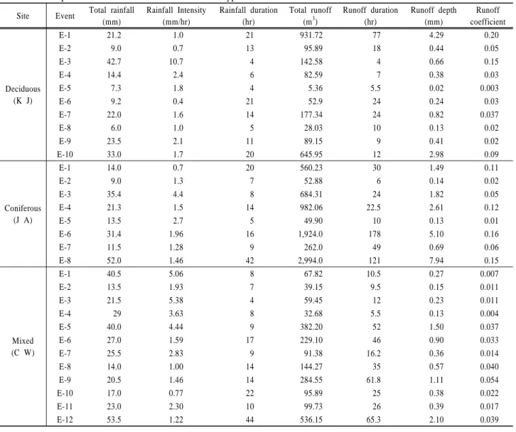 Table 2. Description of storm event each of the forest types Site Event Total rainfall