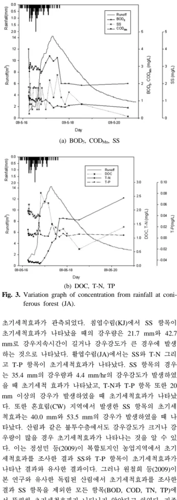 Fig. 3. Variation graph of concentration from rainfall at coni- coni-ferous forest (JA).
