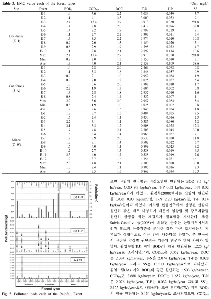 Table 3. EMC value each of the forest types  (Unit: mg/L)
