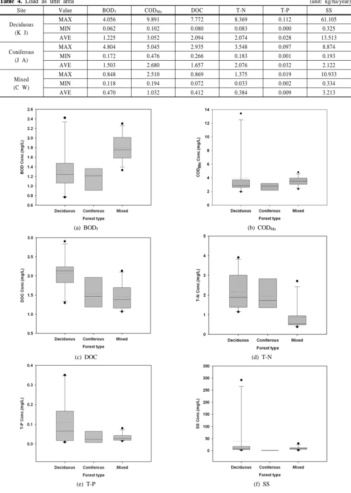 Table 4. Load as unit area  (unit: kg/ha/year)