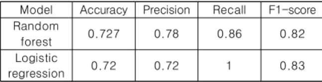 Table  1.  Result  of  model