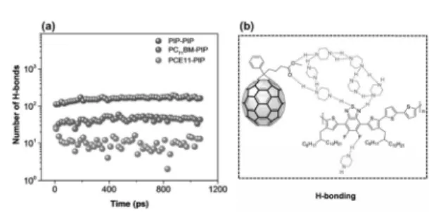 Figure  16.  (a)  Time  evolution  of  the  hydrogen  bonding. 
