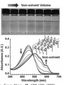 Figure  5.  Photographs  and  UV-vis  absorption  spectra  of  P3HT  solution  diluted  with  various  added  acetonitrile  vo-  lume  ratios.