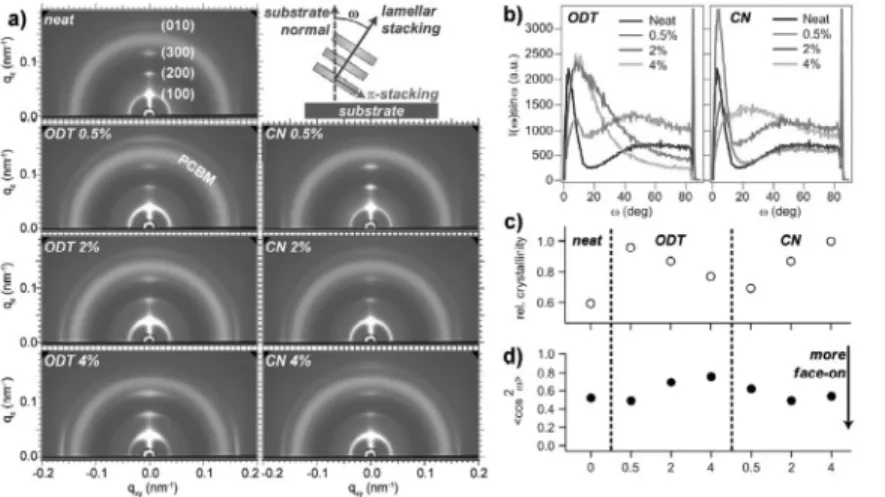 Figure  8.  Solvent  additives with  higher  boiling  points pro-  vide  resultant  films  with  preferable  molecular  ordering  and  morphologies  for  efficient  charge  transport.