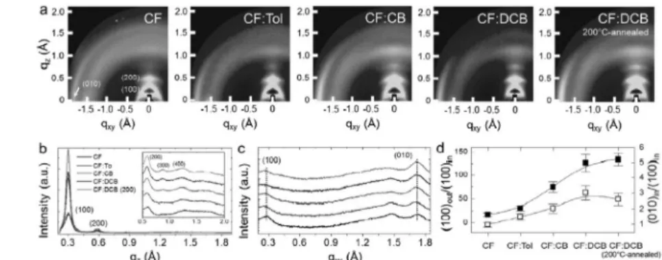 Figure  9.  (a)  GIXD  patterns  obtained  from  the  PTTDPP-DT-DTT  films.  (b)  Out-of-plane  X-ray  diffraction  profiles  of  the  PTTDPP-DTDTT  films