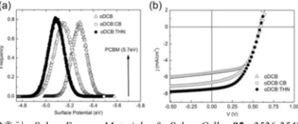Figure  11.  (a)  Photographs  of  the  P3HT  solution.  (b-e)  Normalized  UV-vis  absorption  spectra  of  the  P3HT  thin  films