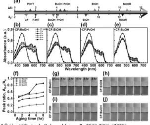 Figure  13.  Schematics  showing  (top)  polar  solvent  addi-  tive  affects  and  (bottom)  polar  solvent additive  changes the  solvent  evaporation  dynamics.