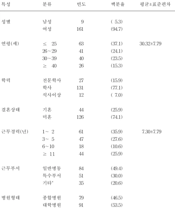 표 1. 대상자의 특성 (N=170) 특성　 분류　 빈도 백분율 평균±표준편차 성별 남성 9 ( 5.3) 여성 161 (94.7) 연령(세) ≤ 25 63 (37.1) 30.32±7.79 26∼29 41 (24.1) 30∼39 40 (23.5) ≥ 40 26 (15.3) 학력 전문학사 27 (15.9) 학사 131 (77.1) 석사이상 12 ( 7.0) 결혼상태 기혼 44 (25.9) 미혼 126 (74.1) 근무경력(년) 1∼ 2 61 (35.9) 7.