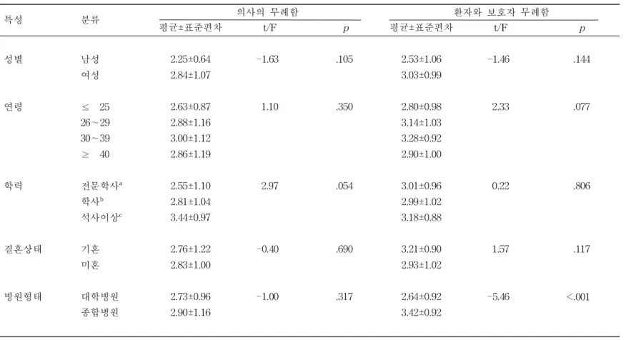 표 4. (계속) (N=170) 특성 분류 의사의 무례함 환자와 보호자 무례함 평균±표준편차 t/F p 평균±표준편차 t/F p 　 　 　 　 　 　 　 　 성별 남성 2.25±0.64 -1.63 .105 2.53±1.06 -1.46 <.144 여성 2.84±1.07 3.03±0.99 연령 ≤ 25 2.63±0.87 1.10 .350 2.80±0.98 2.33 <.077 26∼29 2.88±1.16 3.14±1.03 30∼39 3.00±1.12
