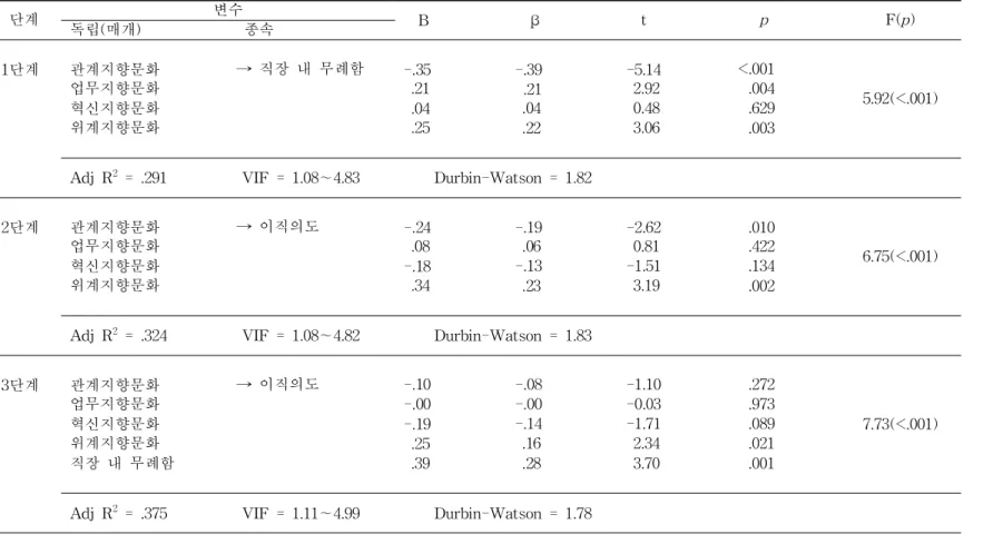 표 7. 간호조직문화와 이직의도의 관계에서 직장 내 무례함의 매개효과 (N=170) 단계 변수 B β t p F(p) 독립(매개) 종속 1단계 관계지향문화 → 직장 내 무례함 -.35 -.39 -5.14 <.001 5.92(<.001)업무지향문화.21-.212.92<.004 혁신지향문화 .04 .04 0.48 <.629 위계지향문화 .25 .22 3.06 <.003