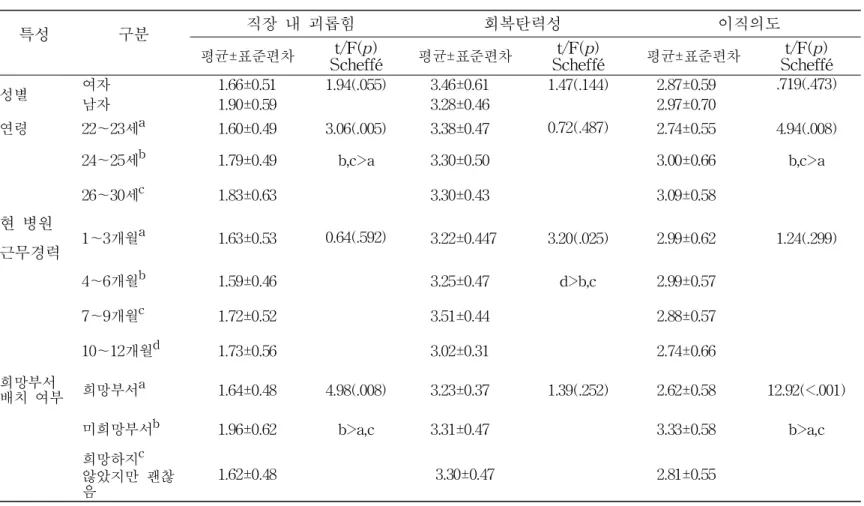 표 3. 대상자의 특성에 따른 직장 내 괴롭힘, 회복탄력성 및 이직의도의 차이 (N=153) 특성 　 구분　 직장 내 괴롭힘 회복탄력성 이직의도 평균±표준편차 t/F(p) Scheffé 평균±표준편차 t/F(p) Scheffé 평균±표준편차 t/F(p) Scheffé 성별 여자 1.66±0.51 1.94(.055) 3.46±0.61 1.47(.144) 2.87±0.59 .719(.473) 남자 1.90±0.59 3.28±0.46 2.97±0.70 연령 2
