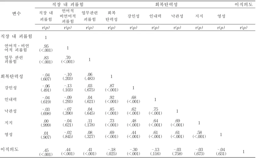 표 4. 대상자에 있어 직장 내 괴롭힘, 회복탄력성 및 이직의도의 상관관계 (N=153) 변수 　 직장 내 괴롭힘 회복탄력성 이직의도직장 내 괴롭힘 언어적 비언어적 괴롭힘 업무관련괴롭힘 회복 탄력성 강인성 인내력 낙관성 지지 영성 r(p) r(p) r(p) r(p) r(p) r(p) r(p) r(p) r(p) r(p) 직장 내 괴롭힘 1 언어적․비언 어적 괴롭힘 .95 (<.001) 1 업무 관련 괴롭힘 .83 (<.001) .70 (<.