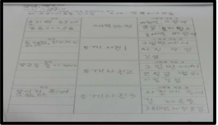 [그림 Ⅲ-5] 2모둠이 만든 스토리보드 <활동2> ☞ UCC 제작하기 (※학교에는 음악파일이 다양하게 있지 않아서 윈도에 있는 기본음악을 사용하거나 음악삽입은 가정에서 해오도록 지도했다.) <정리> ☞ UCC 발표하고 감상하기 ① 만든 UCC를 학교홈페이지 게시판에 올려보자