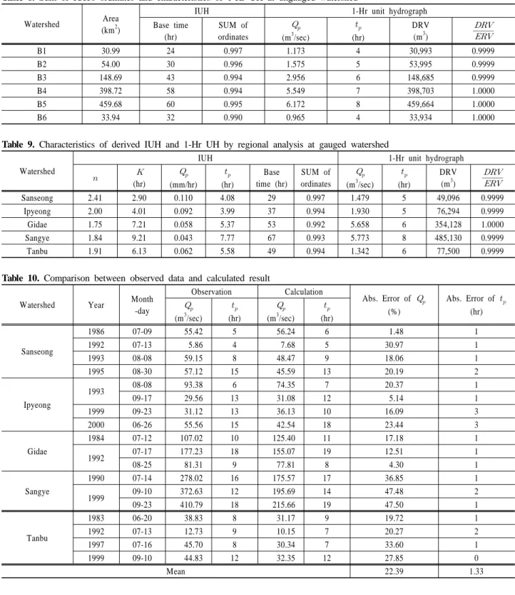 Table 8. Sum of IUH's ordinates and characteristics of 1-Hr UH at ungauged watershed Watershed Area