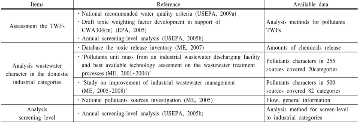 Table 1. Main reference and available data for review items