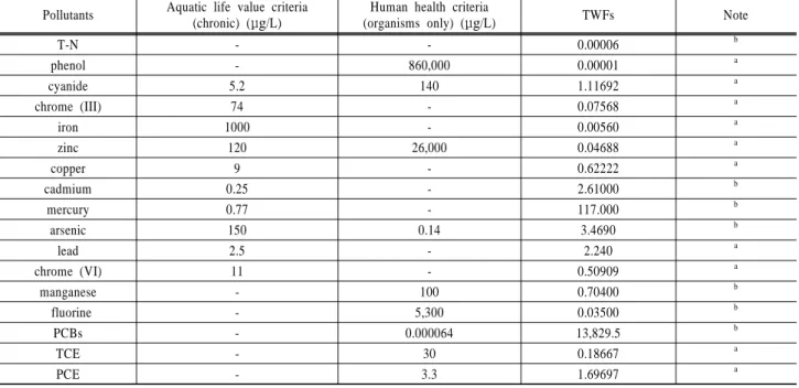 Table 4. Discharge contribution analysis of Toxic Release Inventory (TRI)