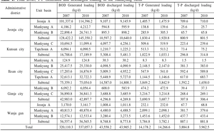Fig. 3. Results of trial operation inflow according to new sewage treatment plants.