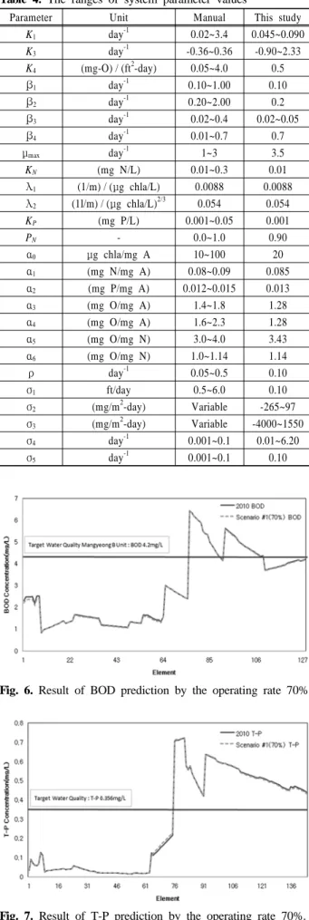 Table 4. The ranges of system parameter values