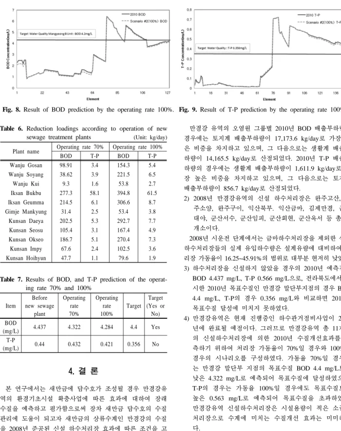 Fig. 8. Result of BOD prediction by the operating rate 100%. Fig. 9. Result of T-P prediction by the operating rate 100%.