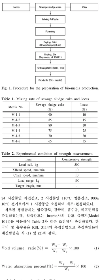 Fig. 1. Procedure for the preparation of bio-media production.