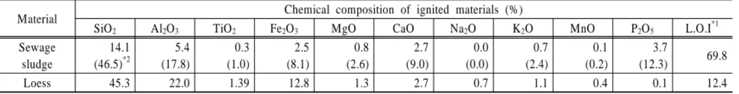 Table 4. Results of experiment for optimum mixing ratio of  loess Media Loess content (%) Compressive strength(kg/cm2) Void  volume ratio (%) Water  absorption percent(%) Specific surfacearea(m2/g) M-1-1 10 9.9 74.8 65.8 11.6 M-1-2 15 11.7 70.5 62.1 10.9 M