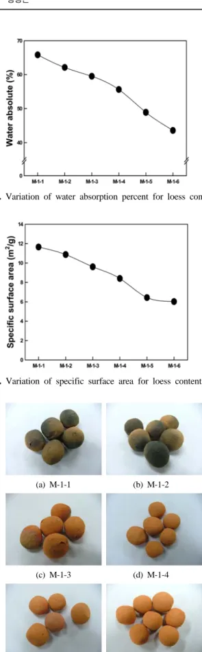 Fig. 3. Variation of compressive strength for loess content. Fig. 5. Variation of water absorption percent for loess content.