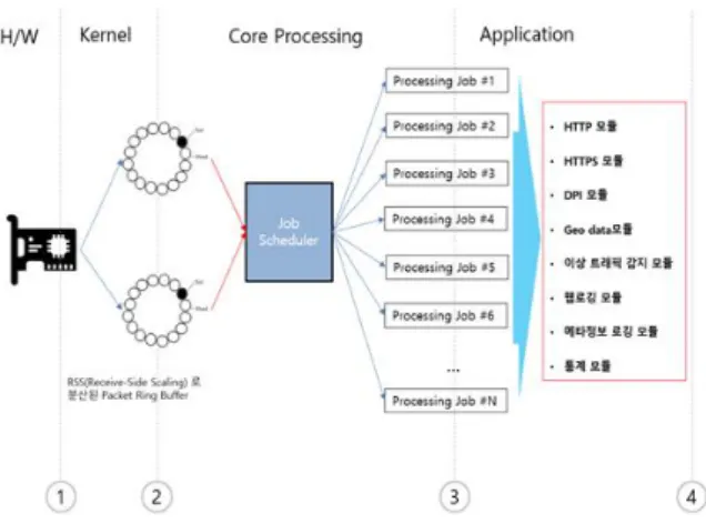 Fig.  1.  H/W  Structure  of  Packet  Processing  Engine