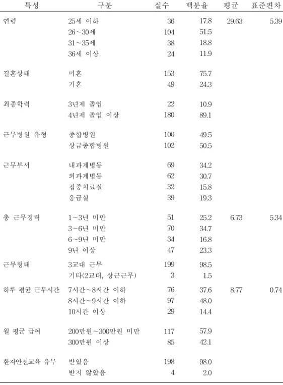 표 1. 대상자의 일반적 특성 (N=202) 특성 구분 실수 백분율 평균 표준편차 연령 25세 이하 26～30세 31～35세 36세 이상 361043824 17.851.518.811.9 29.63 5.39 결혼상태 미혼 기혼 15349 75.724.3 최종학력 3년제 졸업 4년제 졸업 이상 22180 10.989.1 근무병원 유형 종합병원 상급종합병원 100102 49.550.5 근무부서 내과계병동 외과계병동 집중치료실 응급실 69623239 34.230