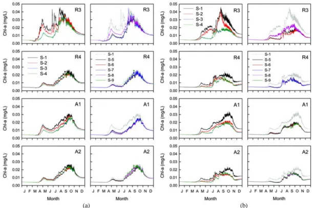 Fig. 8. Simulated time series of Chl-a concentration at R3, R4, A1 and A2 stations according to scenarios in 2001(a) and  2006(b).