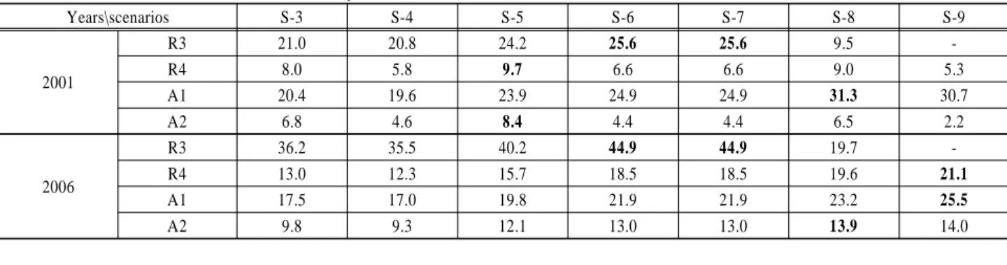 Table 5. Efficiency of Chl-a concentrations improvement at R3, R4, A1, and A2 stations for curtain weir installations  (S-3~S-9) in 2001 and 2006