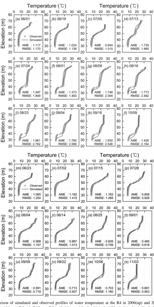 Fig. 3. Comparison of simulated and observed profiles of water temperature at the R4 in 2006(up) and 2008(down)