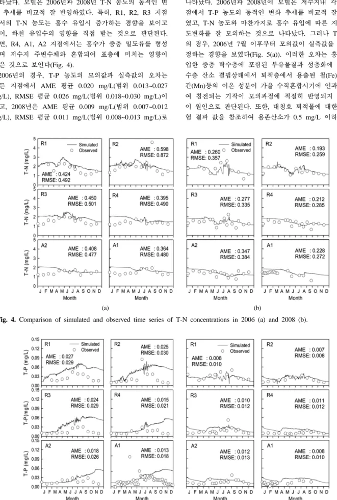 Fig. 4. Comparison of simulated and observed time series of T-N concentrations in 2006 (a) and 2008 (b).