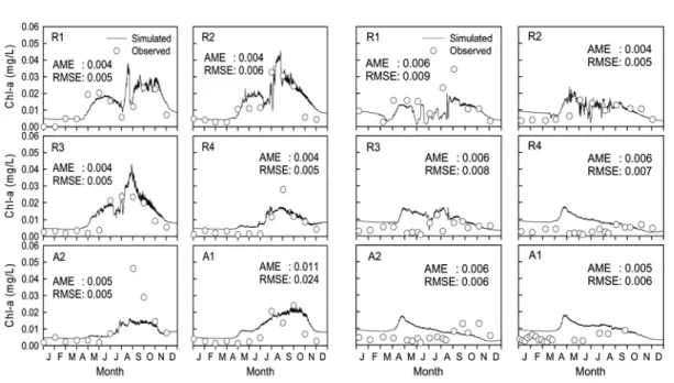Fig. 6. Comparison of simulated and observed time series of Chl-a concentration in 2006 (a) and 2008 (b).