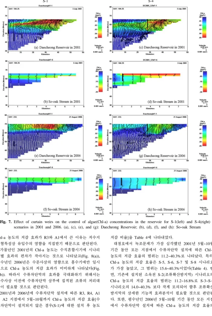 Fig. 7. Effect of curtain weirs on the control of algae(Chl-a) concentrations in the reservoir for S-1(left) and S-4(right)  scenarios in 2001 and 2006