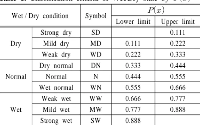 Table 1. Classification criteria of Wet/Dry state by   